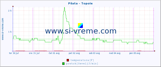 POVPREČJE :: Pšata - Topole :: temperatura | pretok | višina :: zadnji teden / 30 minut.