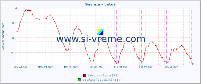 POVPREČJE :: Savinja - Letuš :: temperatura | pretok | višina :: zadnji teden / 30 minut.