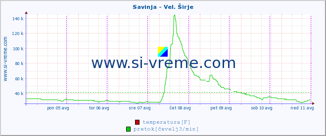 POVPREČJE :: Savinja - Vel. Širje :: temperatura | pretok | višina :: zadnji teden / 30 minut.