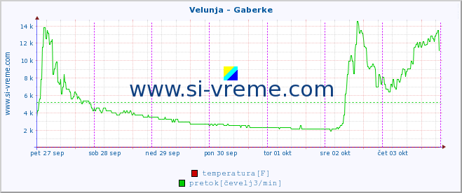 POVPREČJE :: Velunja - Gaberke :: temperatura | pretok | višina :: zadnji teden / 30 minut.