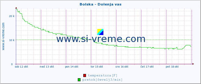 POVPREČJE :: Bolska - Dolenja vas :: temperatura | pretok | višina :: zadnji teden / 30 minut.