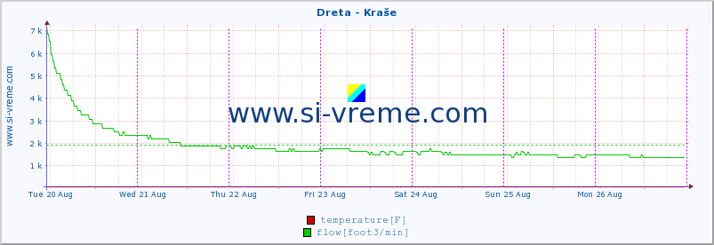  :: Dreta - Kraše :: temperature | flow | height :: last week / 30 minutes.