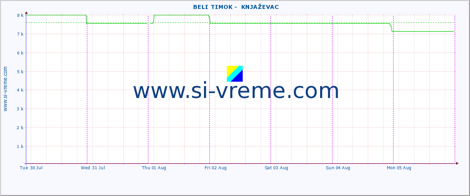  ::  BELI TIMOK -  KNJAŽEVAC :: height |  |  :: last week / 30 minutes.