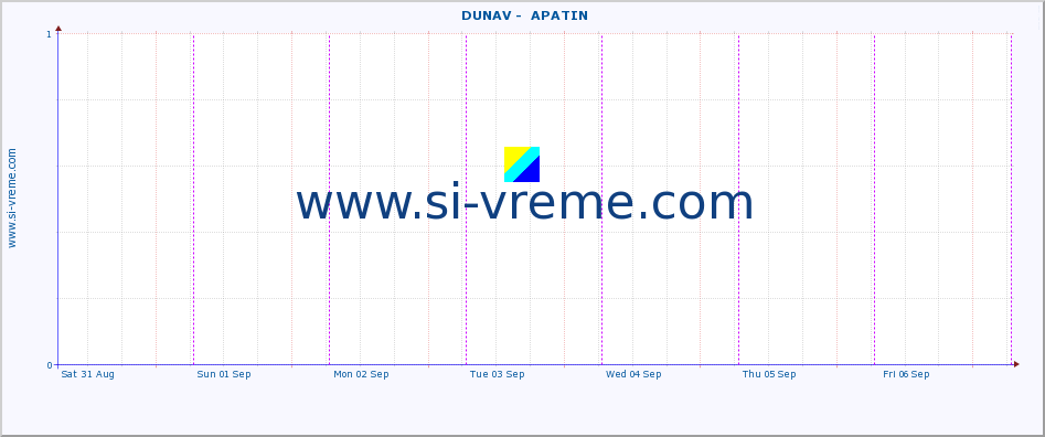  ::  DUNAV -  APATIN :: height |  |  :: last week / 30 minutes.