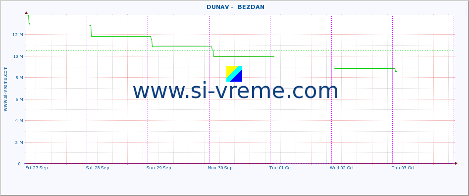  ::  DUNAV -  BEZDAN :: height |  |  :: last week / 30 minutes.