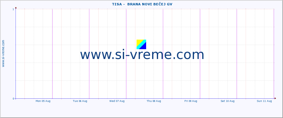  ::  TISA -  BRANA NOVI BEČEJ GV :: height |  |  :: last week / 30 minutes.