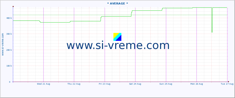  ::  VELIKA MORAVA -  BAGRDAN ** :: height |  |  :: last week / 30 minutes.