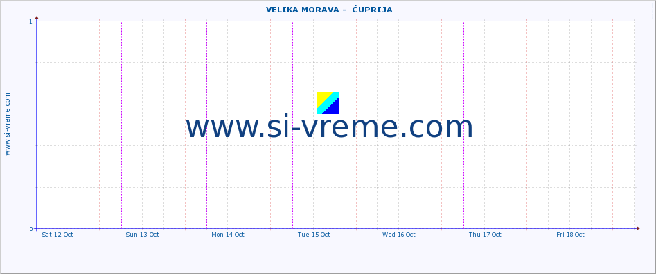  ::  VELIKA MORAVA -  ĆUPRIJA :: height |  |  :: last week / 30 minutes.