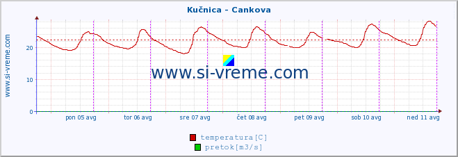 POVPREČJE :: Kučnica - Cankova :: temperatura | pretok | višina :: zadnji teden / 30 minut.