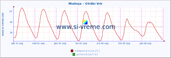 POVPREČJE :: Mislinja - Otiški Vrh :: temperatura | pretok | višina :: zadnji teden / 30 minut.