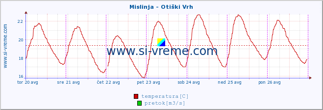 POVPREČJE :: Mislinja - Otiški Vrh :: temperatura | pretok | višina :: zadnji teden / 30 minut.