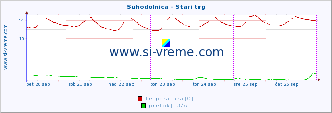 POVPREČJE :: Suhodolnica - Stari trg :: temperatura | pretok | višina :: zadnji teden / 30 minut.