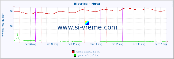 POVPREČJE :: Bistrica - Muta :: temperatura | pretok | višina :: zadnji teden / 30 minut.