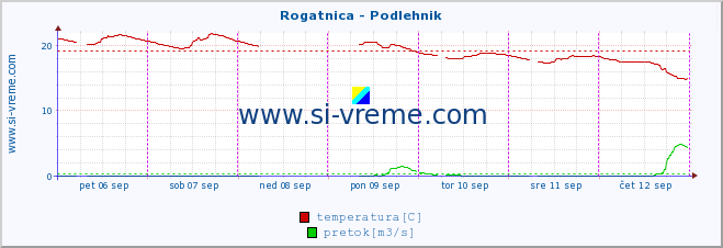 POVPREČJE :: Rogatnica - Podlehnik :: temperatura | pretok | višina :: zadnji teden / 30 minut.