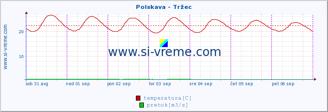 POVPREČJE :: Polskava - Tržec :: temperatura | pretok | višina :: zadnji teden / 30 minut.