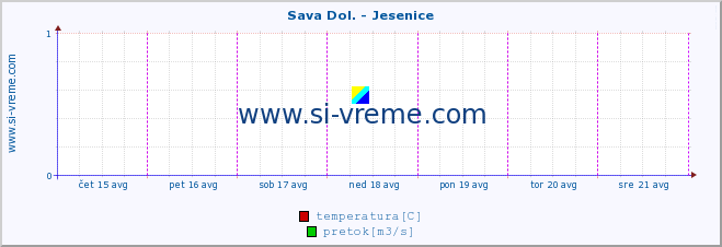 POVPREČJE :: Sava Dol. - Jesenice :: temperatura | pretok | višina :: zadnji teden / 30 minut.