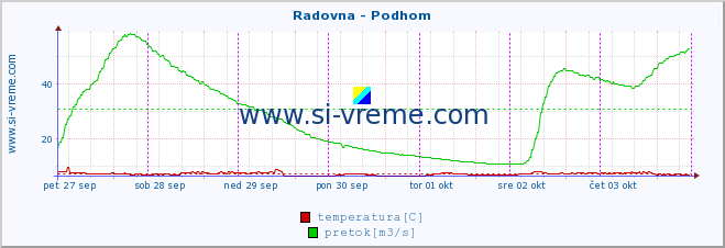 POVPREČJE :: Radovna - Podhom :: temperatura | pretok | višina :: zadnji teden / 30 minut.