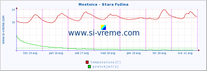 POVPREČJE :: Mostnica - Stara Fužina :: temperatura | pretok | višina :: zadnji teden / 30 minut.