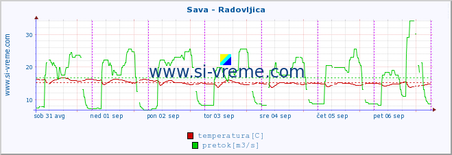 POVPREČJE :: Sava - Radovljica :: temperatura | pretok | višina :: zadnji teden / 30 minut.