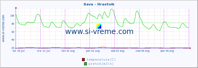 POVPREČJE :: Sava - Hrastnik :: temperatura | pretok | višina :: zadnji teden / 30 minut.