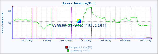 POVPREČJE :: Sava - Jesenice/Dol. :: temperatura | pretok | višina :: zadnji teden / 30 minut.