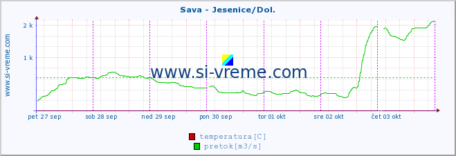 POVPREČJE :: Sava - Jesenice/Dol. :: temperatura | pretok | višina :: zadnji teden / 30 minut.