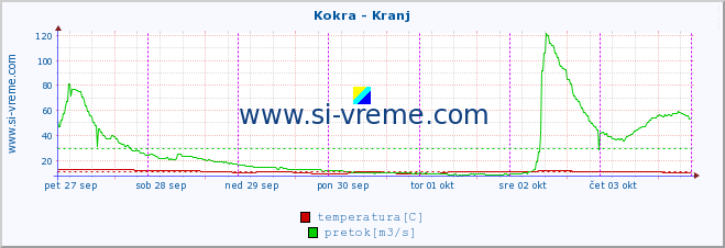 POVPREČJE :: Kokra - Kranj :: temperatura | pretok | višina :: zadnji teden / 30 minut.