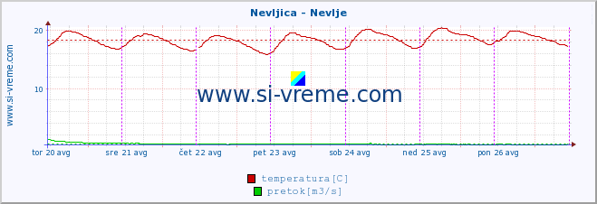 POVPREČJE :: Nevljica - Nevlje :: temperatura | pretok | višina :: zadnji teden / 30 minut.