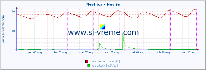 POVPREČJE :: Nevljica - Nevlje :: temperatura | pretok | višina :: zadnji teden / 30 minut.