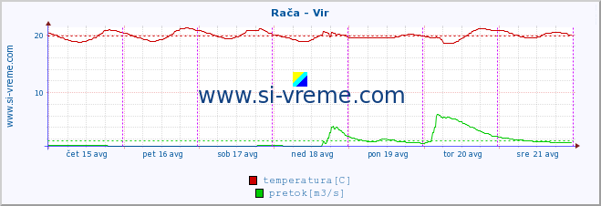 POVPREČJE :: Rača - Vir :: temperatura | pretok | višina :: zadnji teden / 30 minut.