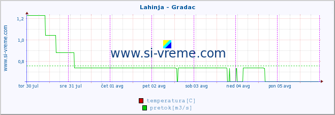 POVPREČJE :: Lahinja - Gradac :: temperatura | pretok | višina :: zadnji teden / 30 minut.