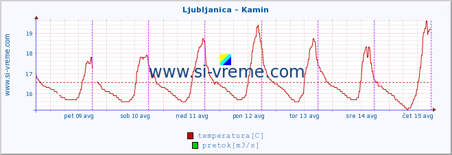 POVPREČJE :: Ljubljanica - Kamin :: temperatura | pretok | višina :: zadnji teden / 30 minut.