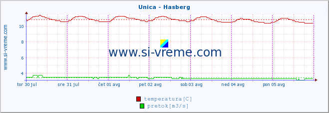 POVPREČJE :: Unica - Hasberg :: temperatura | pretok | višina :: zadnji teden / 30 minut.