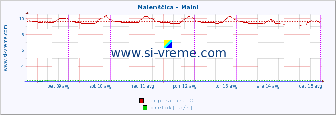 POVPREČJE :: Malenščica - Malni :: temperatura | pretok | višina :: zadnji teden / 30 minut.