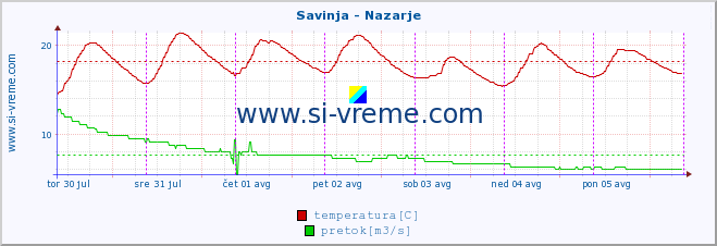 POVPREČJE :: Savinja - Nazarje :: temperatura | pretok | višina :: zadnji teden / 30 minut.