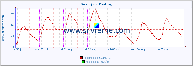 POVPREČJE :: Savinja - Medlog :: temperatura | pretok | višina :: zadnji teden / 30 minut.