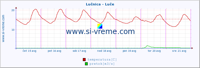 POVPREČJE :: Lučnica - Luče :: temperatura | pretok | višina :: zadnji teden / 30 minut.