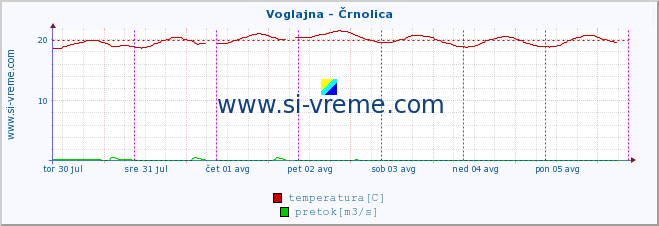 POVPREČJE :: Voglajna - Črnolica :: temperatura | pretok | višina :: zadnji teden / 30 minut.