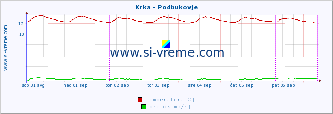 POVPREČJE :: Krka - Podbukovje :: temperatura | pretok | višina :: zadnji teden / 30 minut.