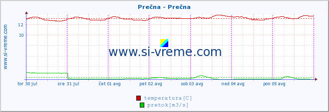 POVPREČJE :: Prečna - Prečna :: temperatura | pretok | višina :: zadnji teden / 30 minut.