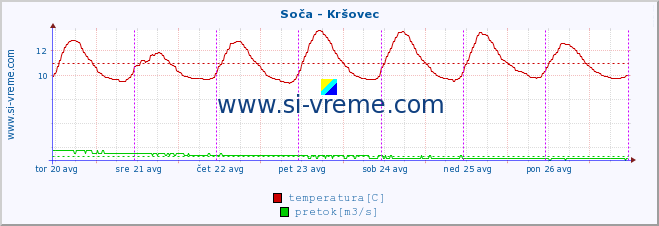 POVPREČJE :: Soča - Kršovec :: temperatura | pretok | višina :: zadnji teden / 30 minut.