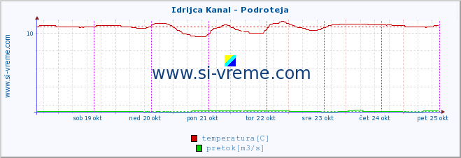 POVPREČJE :: Idrijca Kanal - Podroteja :: temperatura | pretok | višina :: zadnji teden / 30 minut.