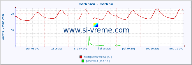 POVPREČJE :: Cerknica - Cerkno :: temperatura | pretok | višina :: zadnji teden / 30 minut.