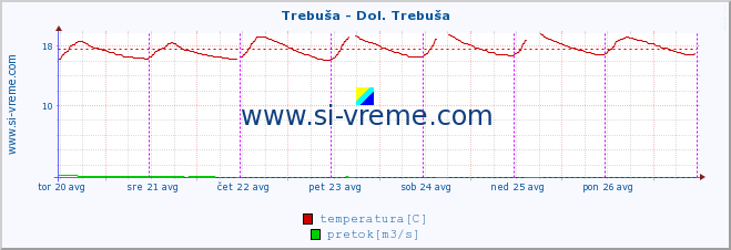 POVPREČJE :: Trebuša - Dol. Trebuša :: temperatura | pretok | višina :: zadnji teden / 30 minut.