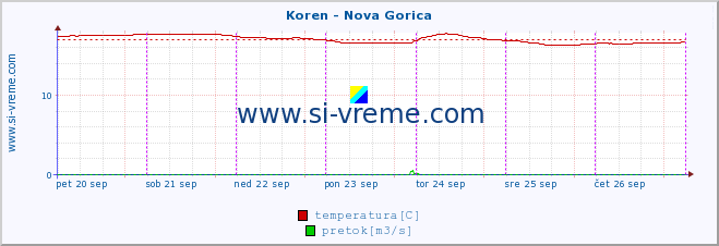 POVPREČJE :: Koren - Nova Gorica :: temperatura | pretok | višina :: zadnji teden / 30 minut.