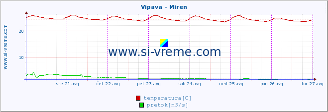 POVPREČJE :: Vipava - Miren :: temperatura | pretok | višina :: zadnji teden / 30 minut.