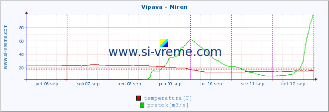 POVPREČJE :: Vipava - Miren :: temperatura | pretok | višina :: zadnji teden / 30 minut.