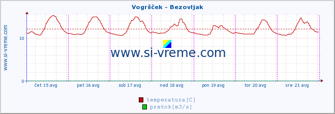 POVPREČJE :: Vogršček - Bezovljak :: temperatura | pretok | višina :: zadnji teden / 30 minut.