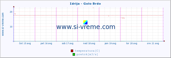 POVPREČJE :: Idrija - Golo Brdo :: temperatura | pretok | višina :: zadnji teden / 30 minut.