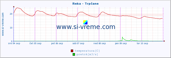 POVPREČJE :: Reka - Trpčane :: temperatura | pretok | višina :: zadnji teden / 30 minut.